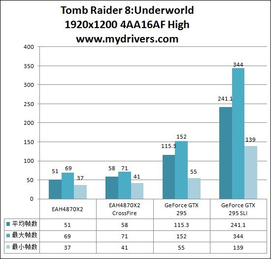 火星撞地球 NVIDIA GTX 295/AMD HD 4870X2巅峰对决