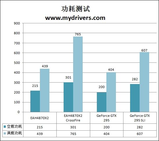 火星撞地球 NVIDIA GTX 295/AMD HD 4870X2巅峰对决