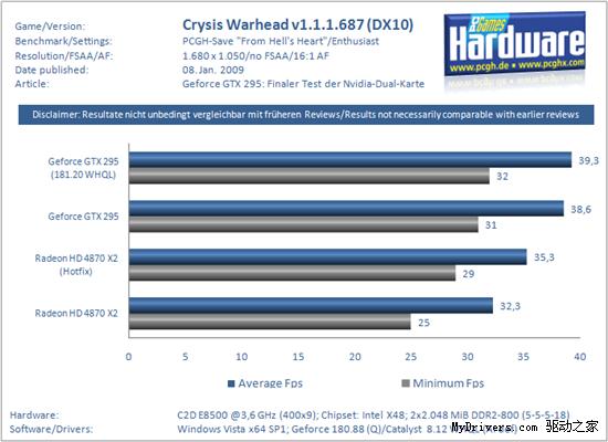 新驱动助力 Radeon HD 4870 X2不逊GeForce GTX 295