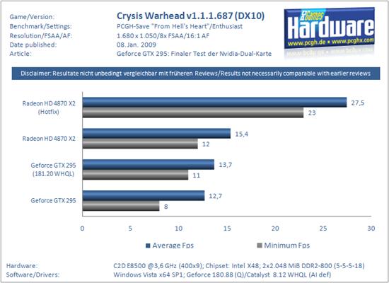 新驱动助力 Radeon HD 4870 X2不逊GeForce GTX 295