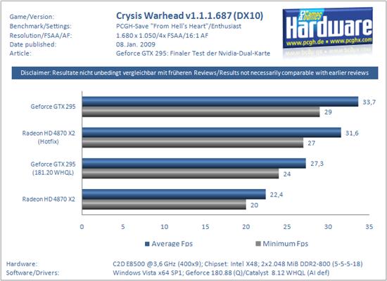 新驱动助力 Radeon HD 4870 X2不逊GeForce GTX 295