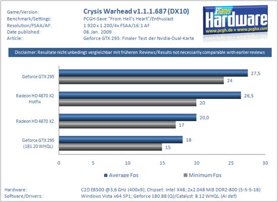 新驱动助力 Radeon HD 4870 X2不逊GeForce GTX 295