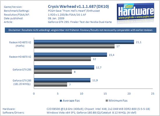 新驱动助力 Radeon HD 4870 X2不逊GeForce GTX 295