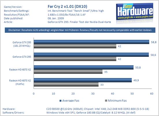 新驱动助力 Radeon HD 4870 X2不逊GeForce GTX 295