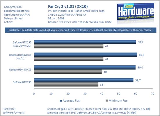 新驱动助力 Radeon HD 4870 X2不逊GeForce GTX 295