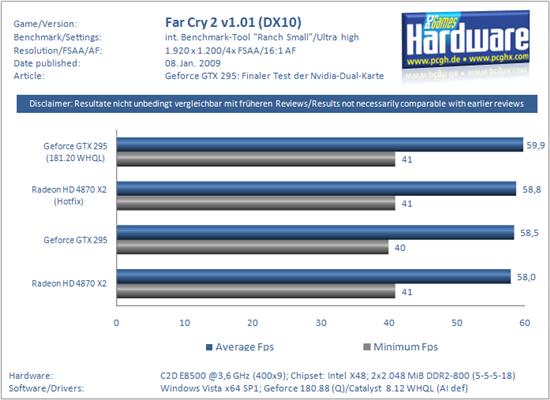 新驱动助力 Radeon HD 4870 X2不逊GeForce GTX 295