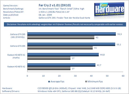 新驱动助力 Radeon HD 4870 X2不逊GeForce GTX 295
