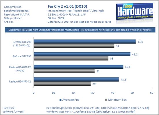 新驱动助力 Radeon HD 4870 X2不逊GeForce GTX 295