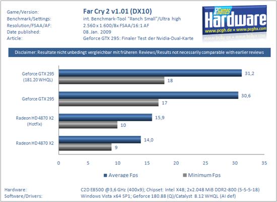 新驱动助力 Radeon HD 4870 X2不逊GeForce GTX 295