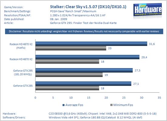 新驱动助力 Radeon HD 4870 X2不逊GeForce GTX 295