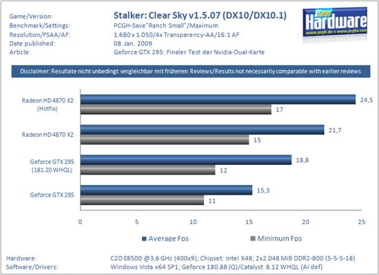 新驱动助力 Radeon HD 4870 X2不逊GeForce GTX 295