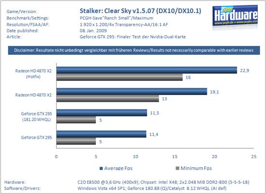 新驱动助力 Radeon HD 4870 X2不逊GeForce GTX 295