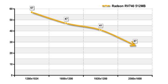 40nm RV740 Radeon HD 4750抢先详测